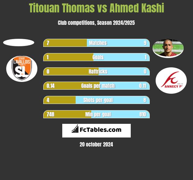 Titouan Thomas vs Ahmed Kashi h2h player stats