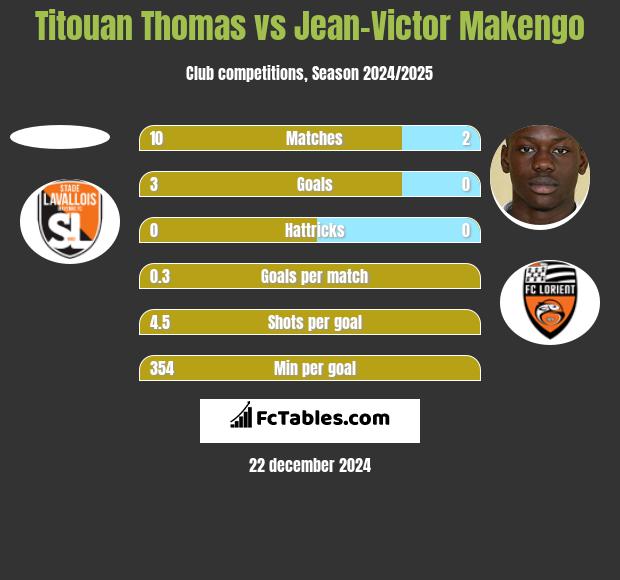 Titouan Thomas vs Jean-Victor Makengo h2h player stats