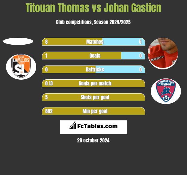 Titouan Thomas vs Johan Gastien h2h player stats