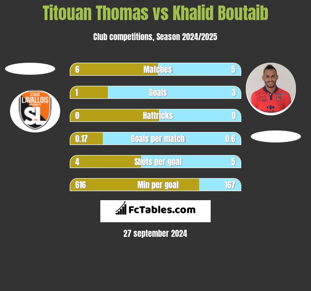 Titouan Thomas vs Khalid Boutaib h2h player stats