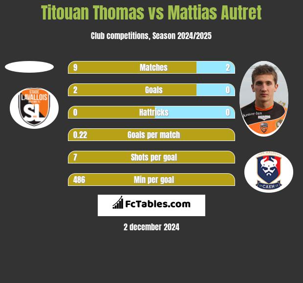 Titouan Thomas vs Mattias Autret h2h player stats