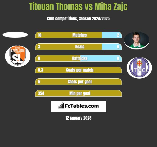 Titouan Thomas vs Miha Zajc h2h player stats