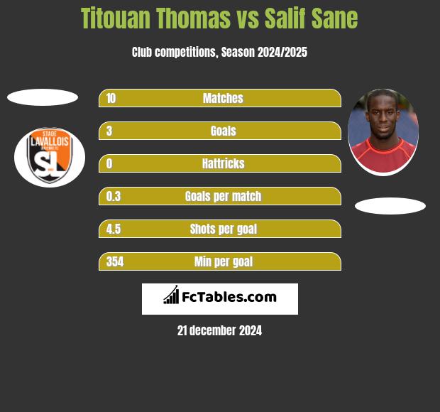 Titouan Thomas vs Salif Sane h2h player stats