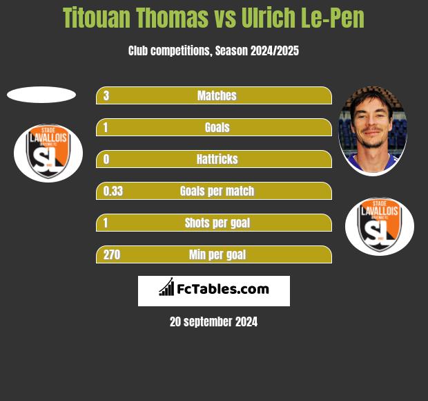 Titouan Thomas vs Ulrich Le-Pen h2h player stats