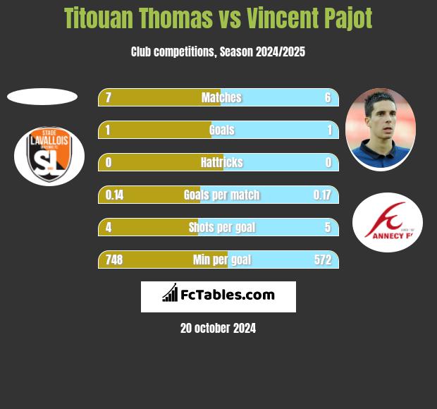 Titouan Thomas vs Vincent Pajot h2h player stats