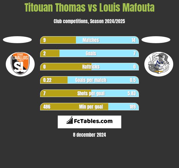 Titouan Thomas vs Louis Mafouta h2h player stats