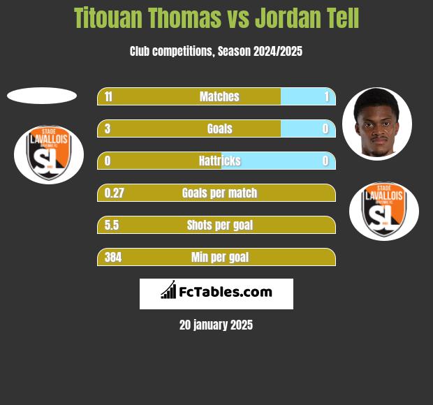 Titouan Thomas vs Jordan Tell h2h player stats