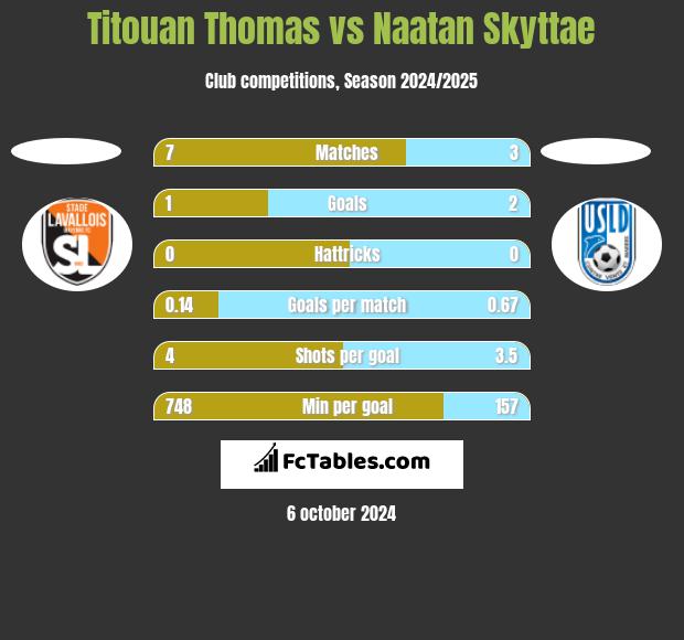 Titouan Thomas vs Naatan Skyttae h2h player stats