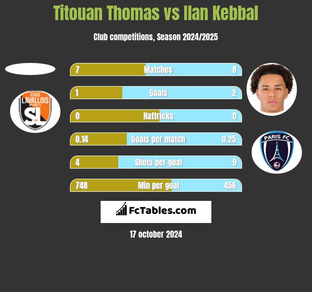 Titouan Thomas vs Ilan Kebbal h2h player stats