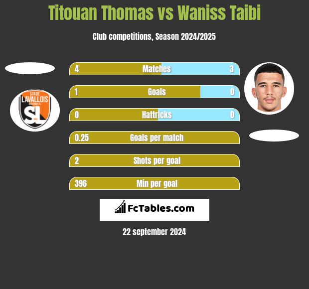 Titouan Thomas vs Waniss Taibi h2h player stats