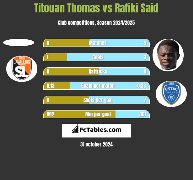 Titouan Thomas vs Rafiki Said h2h player stats