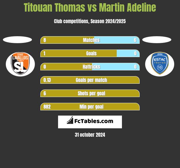 Titouan Thomas vs Martin Adeline h2h player stats