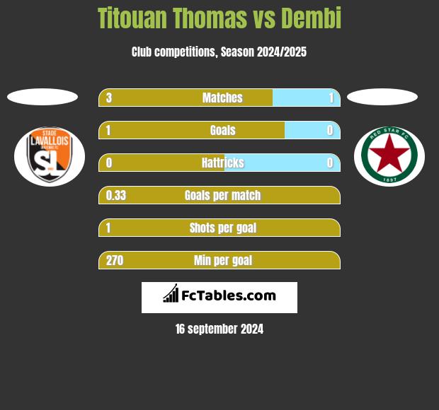 Titouan Thomas vs Dembi h2h player stats