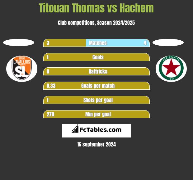 Titouan Thomas vs Hachem h2h player stats