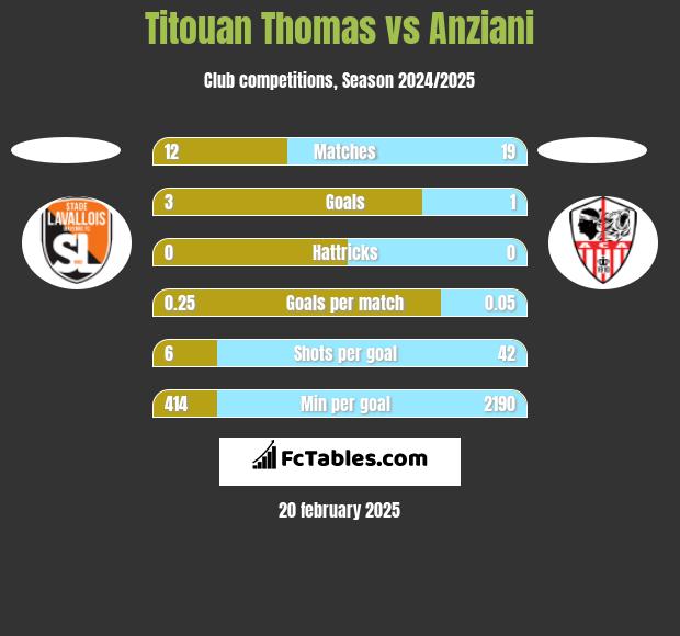 Titouan Thomas vs Anziani h2h player stats