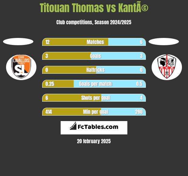 Titouan Thomas vs KantÃ© h2h player stats