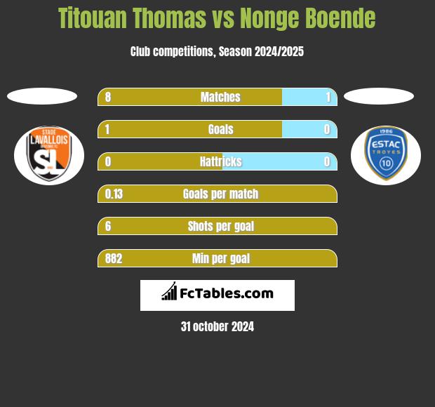 Titouan Thomas vs Nonge Boende h2h player stats