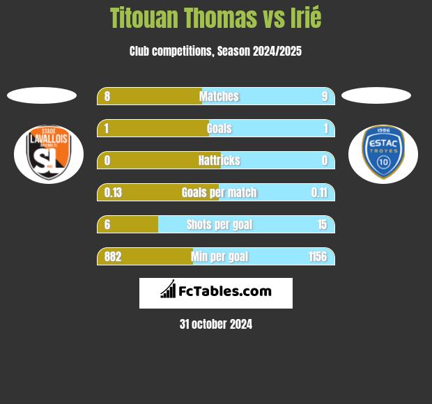 Titouan Thomas vs Irié h2h player stats