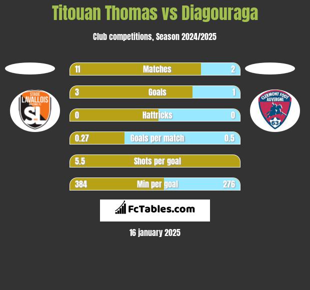 Titouan Thomas vs Diagouraga h2h player stats