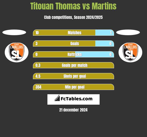 Titouan Thomas vs Martins h2h player stats