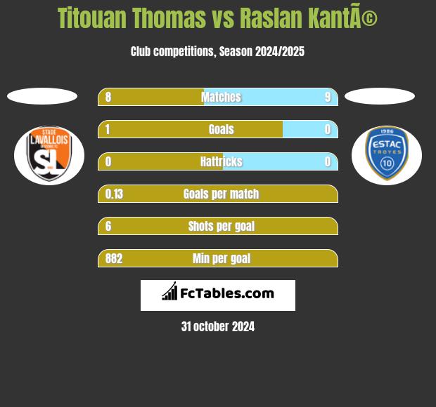 Titouan Thomas vs Raslan KantÃ© h2h player stats