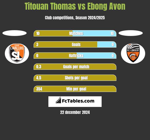 Titouan Thomas vs Ebong Avon h2h player stats