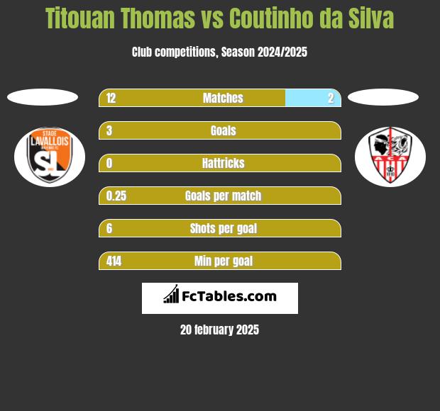 Titouan Thomas vs Coutinho da Silva h2h player stats