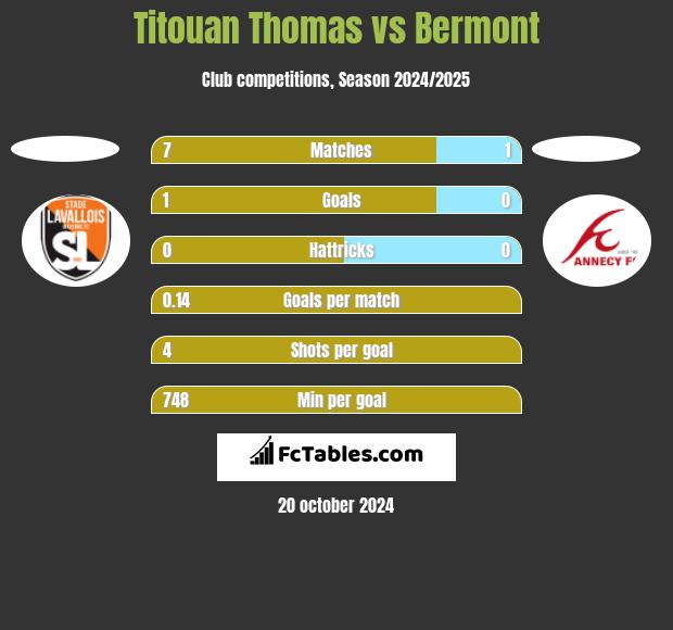 Titouan Thomas vs Bermont h2h player stats