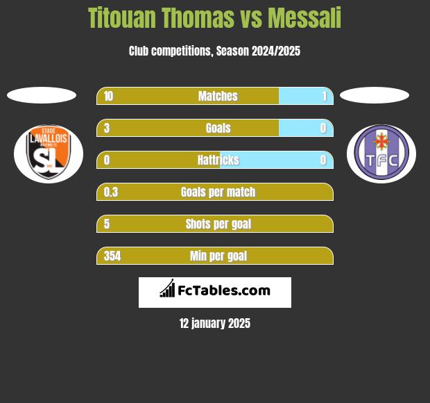 Titouan Thomas vs Messali h2h player stats