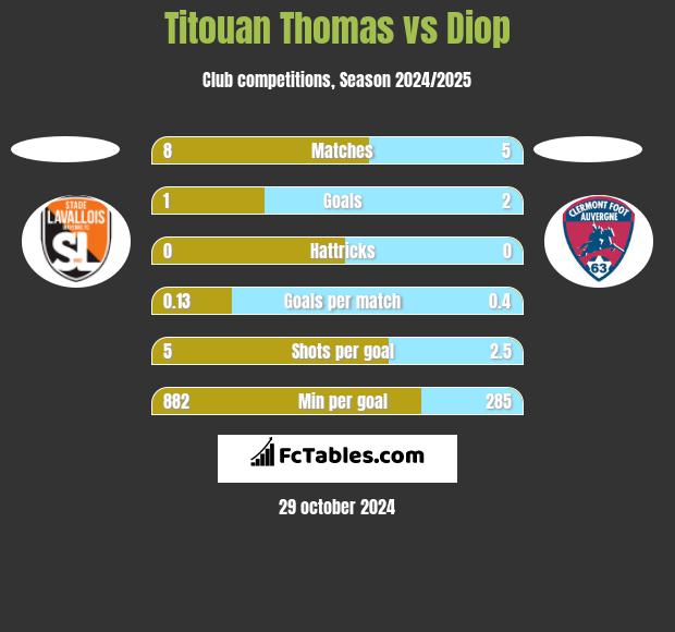 Titouan Thomas vs Diop h2h player stats