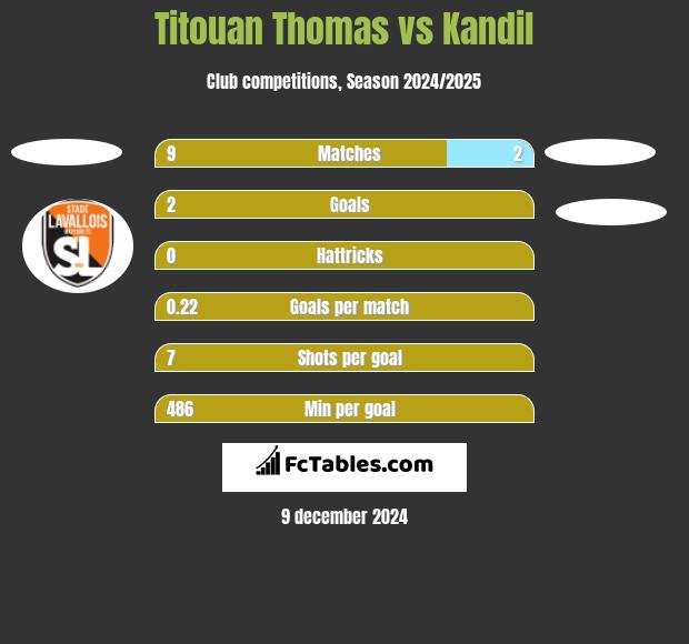 Titouan Thomas vs Kandil h2h player stats