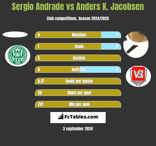 Sergio Andrade vs Anders K. Jacobsen h2h player stats