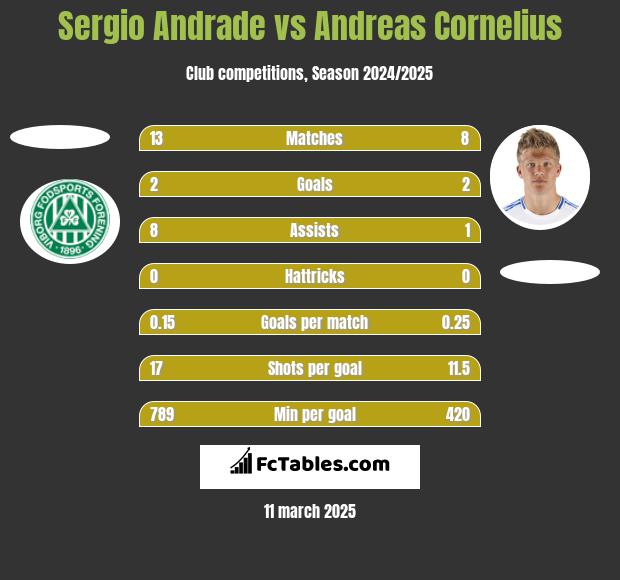 Sergio Andrade vs Andreas Cornelius h2h player stats