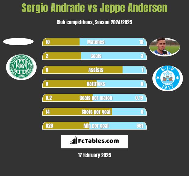 Sergio Andrade vs Jeppe Andersen h2h player stats