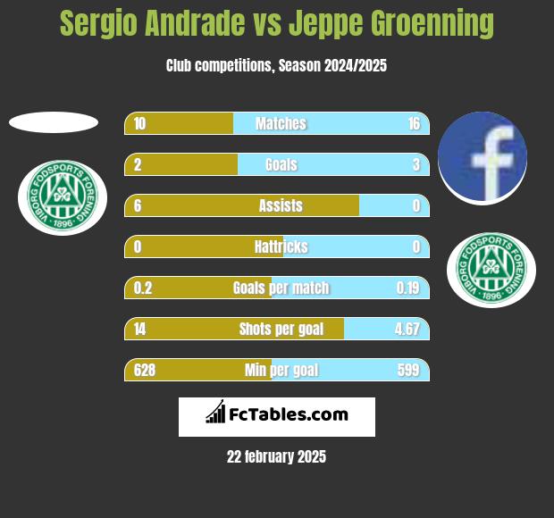 Sergio Andrade vs Jeppe Groenning h2h player stats