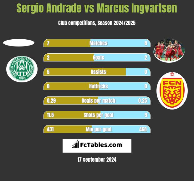 Sergio Andrade vs Marcus Ingvartsen h2h player stats