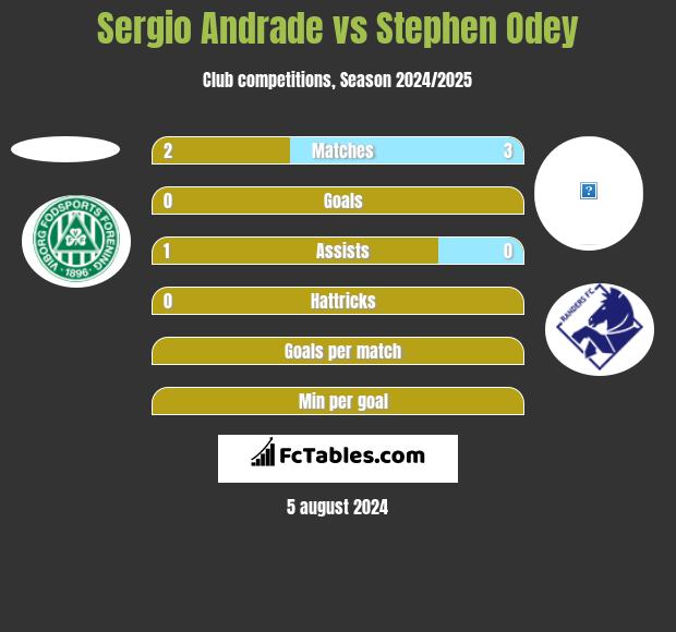 Sergio Andrade vs Stephen Odey h2h player stats