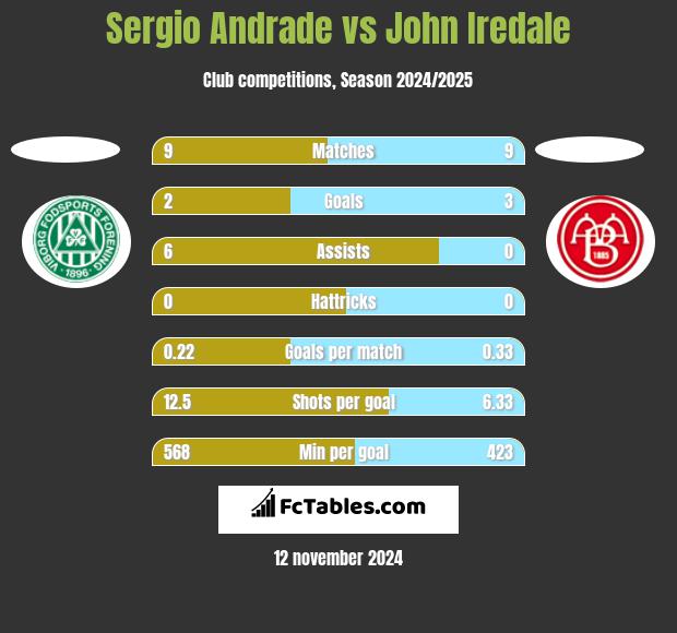 Sergio Andrade vs John Iredale h2h player stats