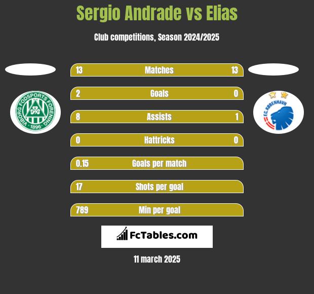 Sergio Andrade vs Elias h2h player stats