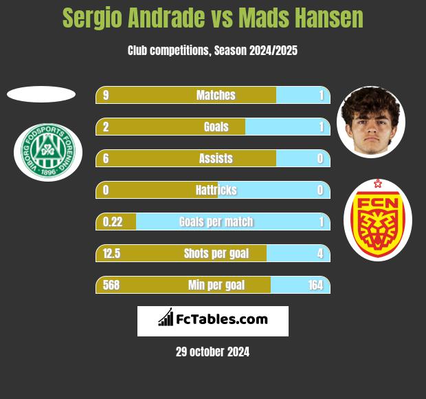 Sergio Andrade vs Mads Hansen h2h player stats