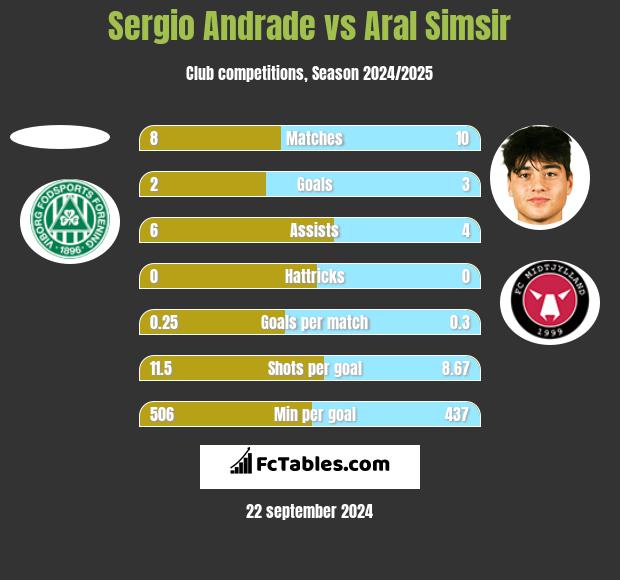 Sergio Andrade vs Aral Simsir h2h player stats