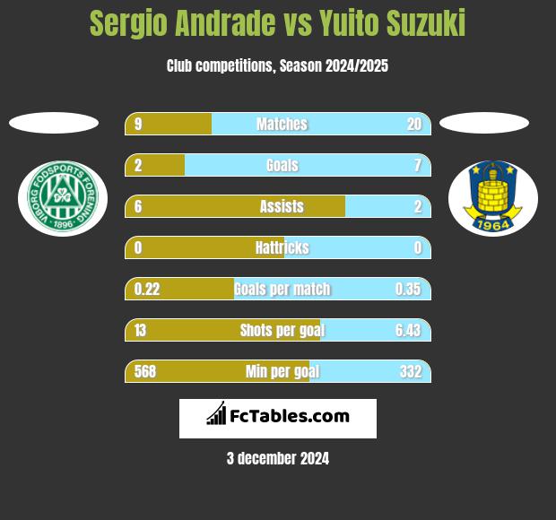 Sergio Andrade vs Yuito Suzuki h2h player stats