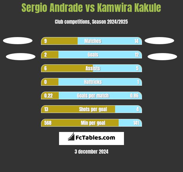 Sergio Andrade vs Kamwira Kakule h2h player stats