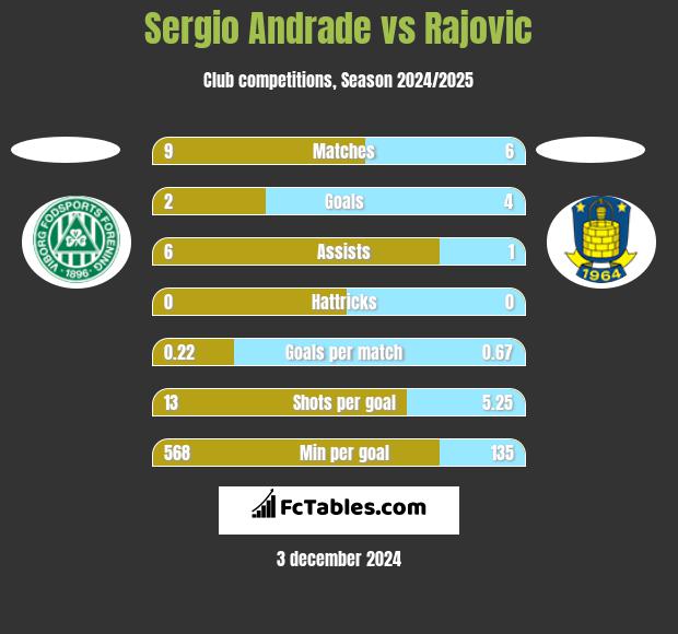 Sergio Andrade vs Rajovic h2h player stats