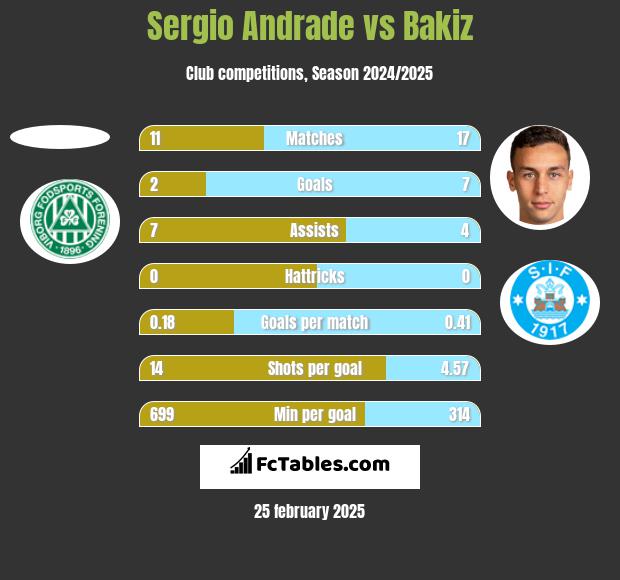 Sergio Andrade vs Bakiz h2h player stats