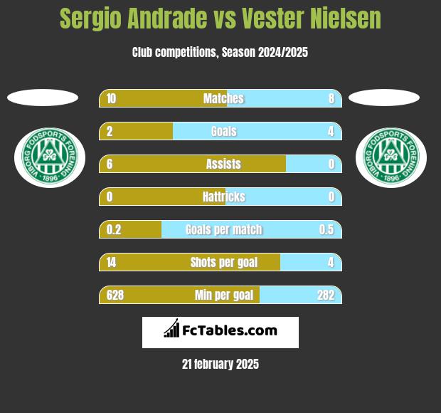 Sergio Andrade vs Vester Nielsen h2h player stats