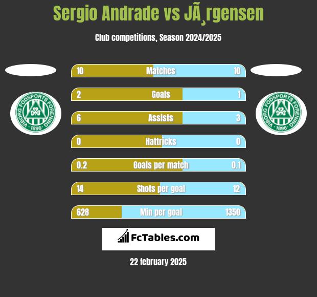 Sergio Andrade vs JÃ¸rgensen h2h player stats