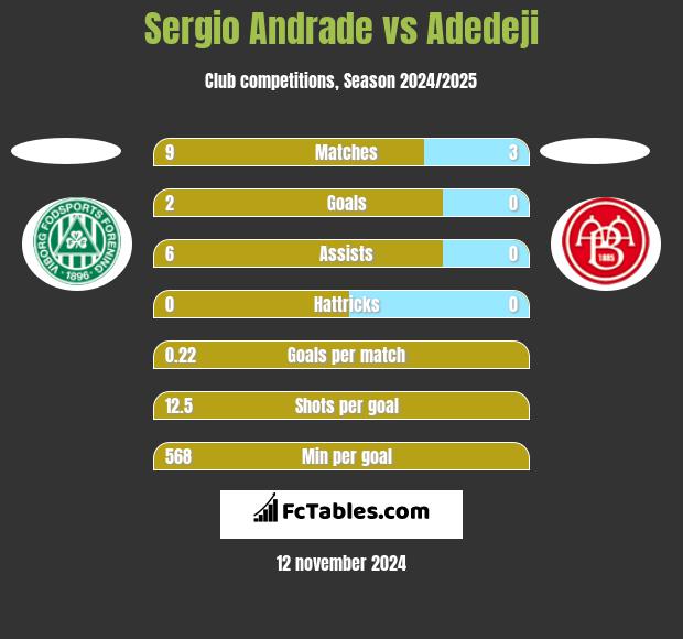 Sergio Andrade vs Adedeji h2h player stats