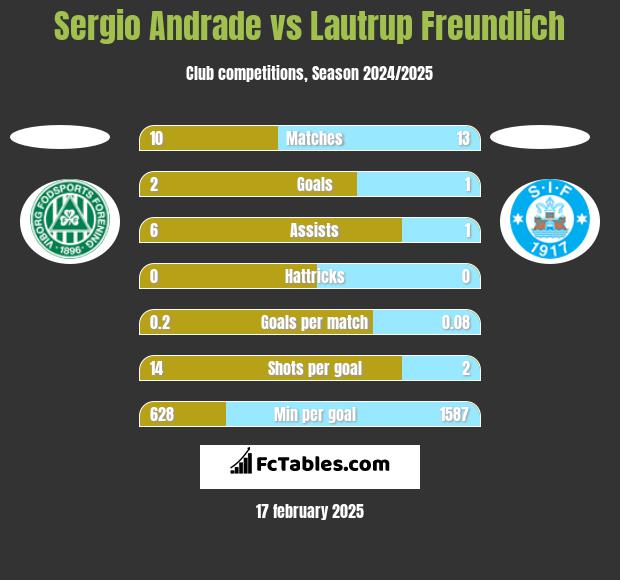 Sergio Andrade vs Lautrup Freundlich h2h player stats