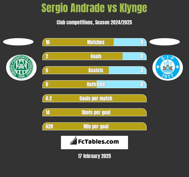 Sergio Andrade vs Klynge h2h player stats